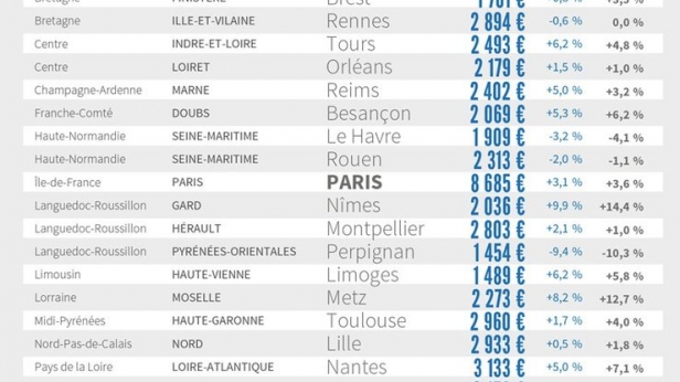 En 2016, les prix ont augmenté dans 9 villes sur 10 !