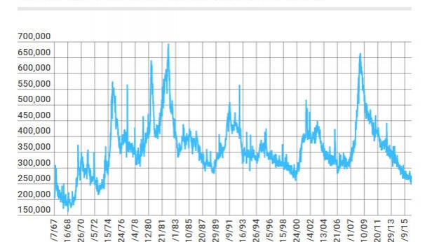 Les indemnités de chômage aux USA depuis 1967 à aujourd'hui