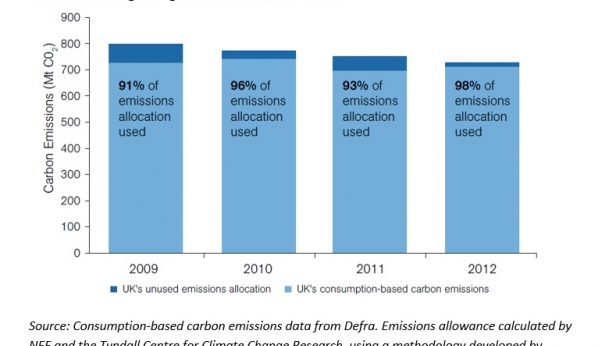 Les émissions de carbone en Grande-Bretagne, de 2009 à 2012