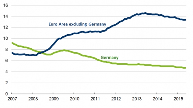 Taux de chômage en Allemagne et dans le reste de la zone Euro, Allemagne exclue. Depuis 2007 le fossé s'est méchamment creusé entre les 2 protagonistes...