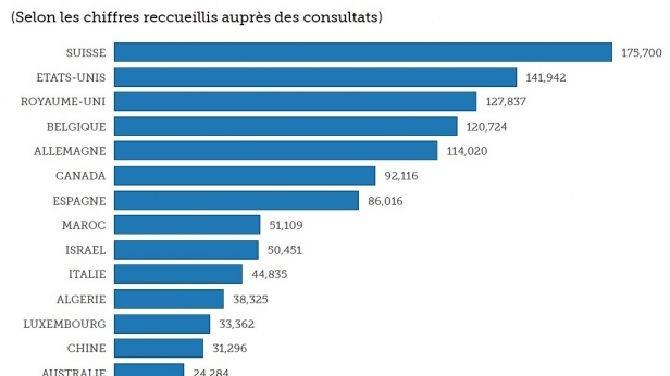 Top 15 des pays dans le monde où les français s'expatrient le plus en 2016