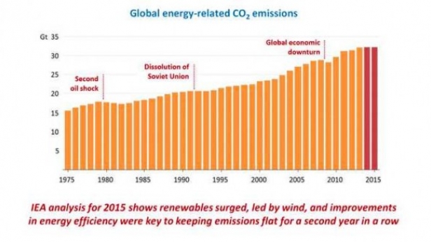 Les émissions de CO2 dans le monde, de 1975 à 2015