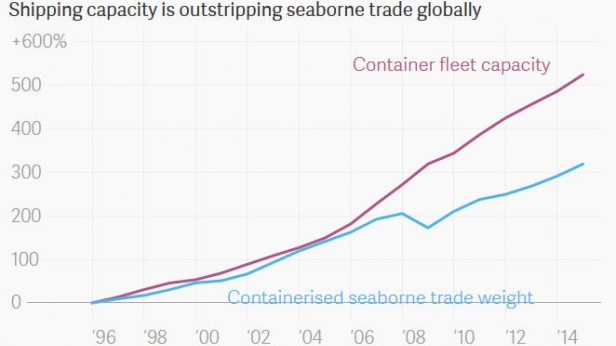 Il ne faut pas confondre la baisse des prix du shipping à cause des surcapacités (trop de bateaux, devenus immenses, capacité de 21.000 containers) avec un ralentissement fort du commerce mondial