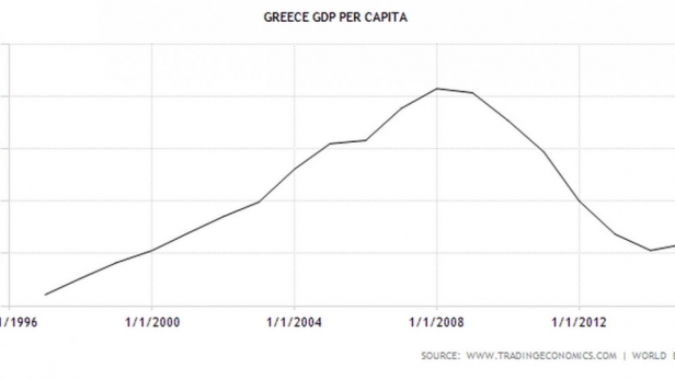 Le PIB Grec par habitant de 1996 à 2012 - une baisse considérable depuis la crise