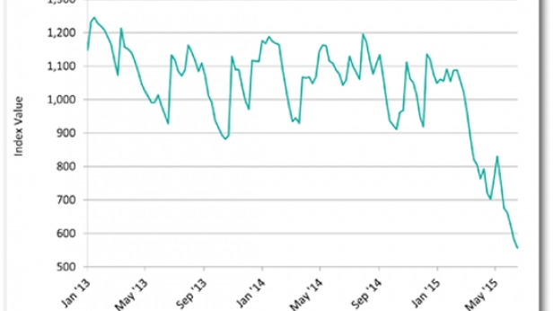 Le prix du fret par container en Chine chute de plus de 30% depuis un trimestre - A rapprocher avec l'indice PMI qui suit la même trajectoire