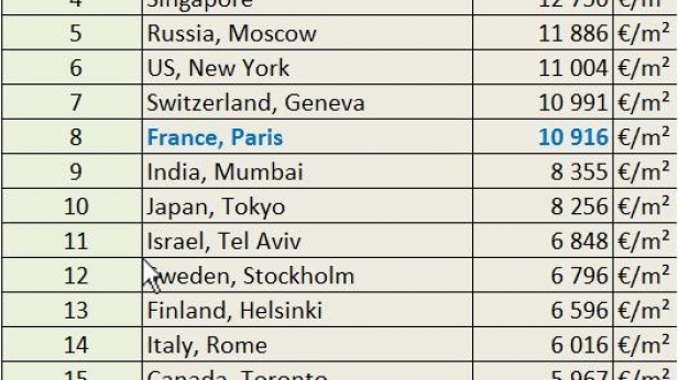 Prix de l'immobilier : le top 20 des villes les plus chères au monde en juin 2015 ! Paris à la 8e position avec un prix moyen au m² de 10 916 € !
