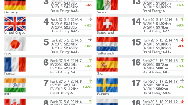 Classement de la "marque" pays : la France 6ème