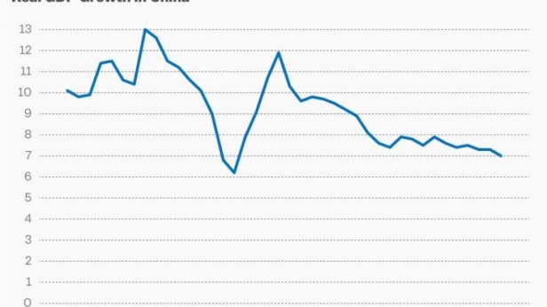 Croissance du PIB réel chinois, de 2006 à aujourd'hui - Le ralentissement entamé depuis 2010 se poursuit