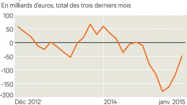 Selon BNP Paris Bas, les investissements nets dans la dette européenne régressent nettement