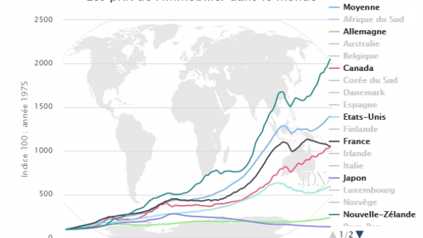 Les prix de l'immobilier en France et au Canada restent sensiblement élevés mais en dessous de la moyenne mondiale, ceux de la Nouvelle-Zélande s'envolent !