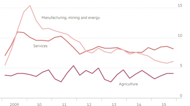 Le PIB réel de la Chine, réparti sur les secteurs de l’agriculture, des services, de l'industrie et des énergies - De 2009 à 2015