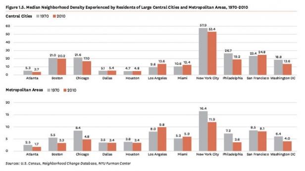 La densité de quartiers des grandes villes et des régions métropolitaines aux USA, entre 1970 et 2010