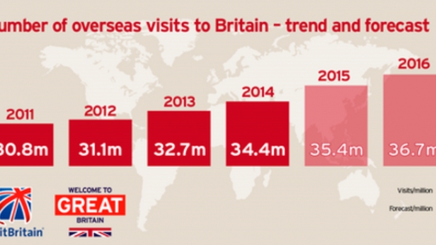 Les revenus touristiques battent des records en Grande Bretagne