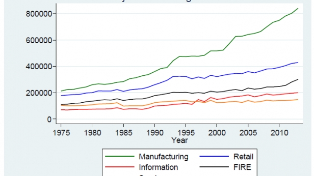 L'évolution des réglementations des secteurs les plus importants aux USA, de 1975 à 2010