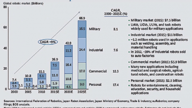 Dans 10 ans, le marché de la robotique devrait représenté autour des 67 milliards de $ !
