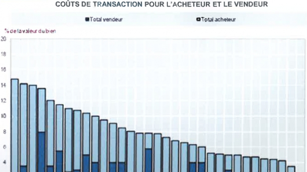Les droits de mutation des biens immobiliers représentent 11 milliards de gains pour l'Etat, avec 8% de coûts. La France est le deuxième pays derrière la belgique le plus cher d'Europe.