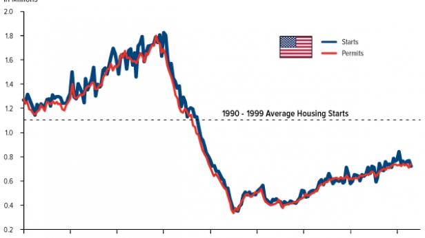 La construction de biens immobilier ne redèmarre pas aux USA
