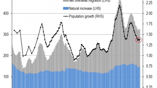 Composition et croissance de la population australienne, de 1972 à 2016