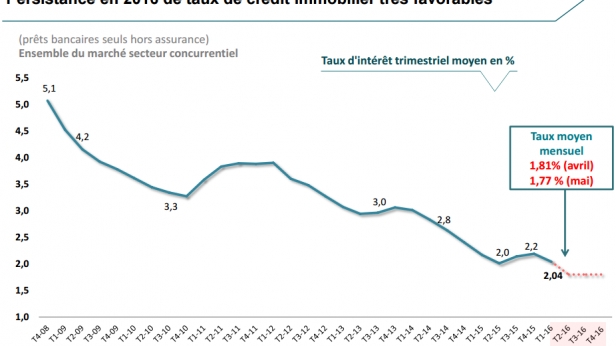Des taux de crédits immobilier toujours au plus bas