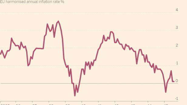 Le taux d'inflation annuel allemand depuis 2005 - Il est proche de 0 aujourd'hui