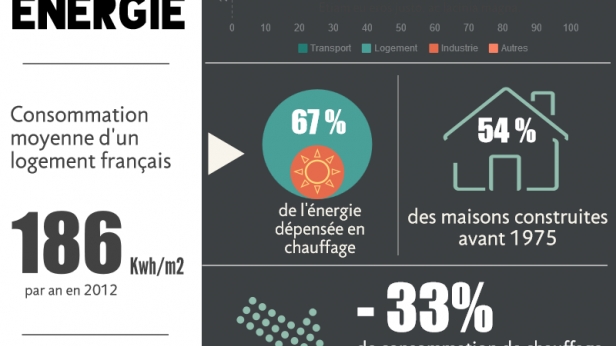 La consommation moyennne d'énergie d'un logement en France