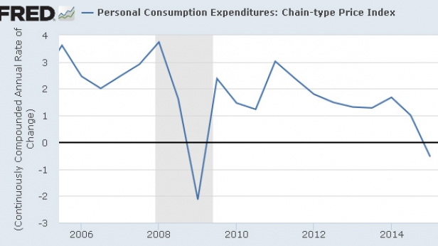 Les dépenses de consommation personnelles de 2006-2015 - cela ne va pas si bien aux USA...