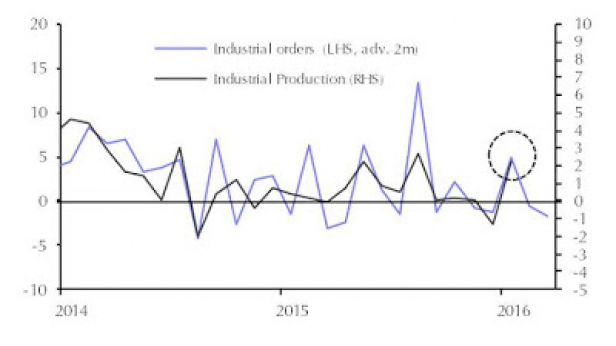Les commandes et la production industrielle allemande, de 2014 à 2016