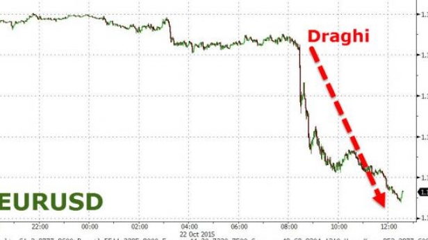 L'euro chute de 200 pips contre dollar suite à une déclaration - les banques centrales tiennent en équilibre 1,10 / 1,15 la parité depuis 9 mois !