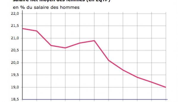 19% c’est en moyenne l’écart salarial constaté entre les hommes et les femmes