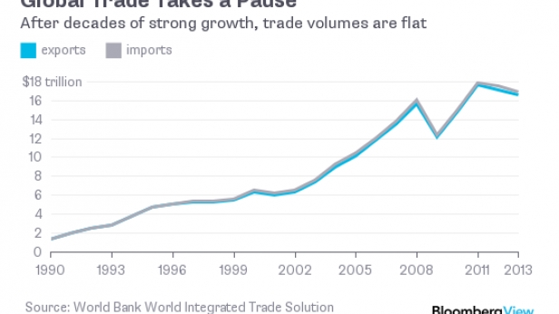 Les échanges commerciaux mondiaux, de 1990 à 2013 - Après une forte croissance, les échanges stagnent