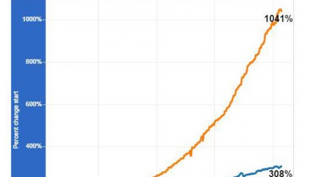 Inflation des prix des manuels universitaires américains - Une hausse de 1041% depuis 1977 - la formation coûte trop chère - vivement l'arrivée des startups en e-learning