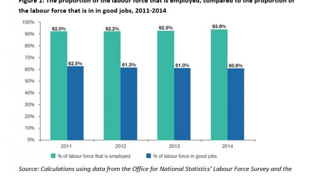 Proportion de la population active employée en Grande-Bretagne et de celle qui a un emploi stable et bien rémunéré - De 2011 à 2014