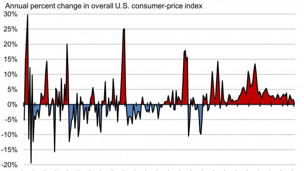 L'inflation aux Etats-Unis de 1775 à aujourd'hui