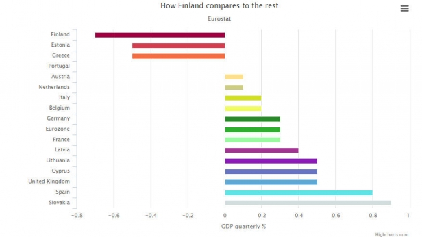 Taux de croissance de 16 pays européen et de l'Euro zone au 3 ème trimestre 2015 - La Finlande est à la traîne