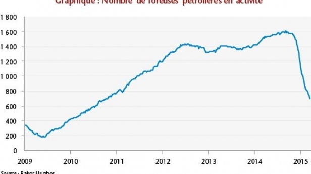 Depuis 2014, le nombre de foreuses pétrolières en activité aux Etats-Unis chute de plus de 50%