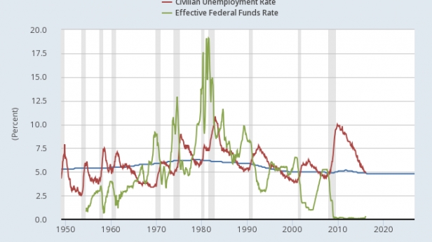 Corrélation entre le taux de chômage naturel, réel et les taux d’intérêt de la Fed, aux USA de 1950 à aujourd'hui