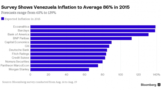 Le Venezuela connaîtra une inflation moyenne de 86% en 2015