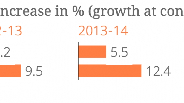 La croissance du revenu par habitant en Inde et au Bengale Occidental, de 2012 à 2015