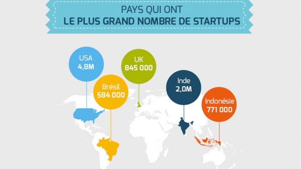 Voici les pays du monde qui concentrent le plus de startups