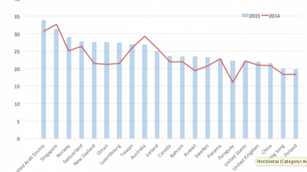 Le classement des 21 pays les pus performants en 2014-2015