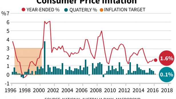 Le prix à la consommation en Australie, de 1996 à aujourd'hui