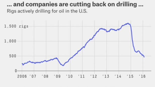 Production et prix du pétrole aux USA, de 2006 à 2016