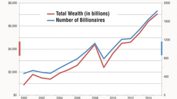 Croissance du nombre de milliardaires dans le monde, de 2000 à 2016