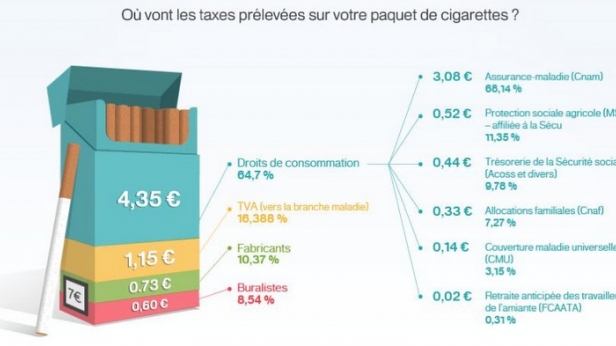 La cigarette rapporte beaucoup à l’Etat français, preuve en image !
