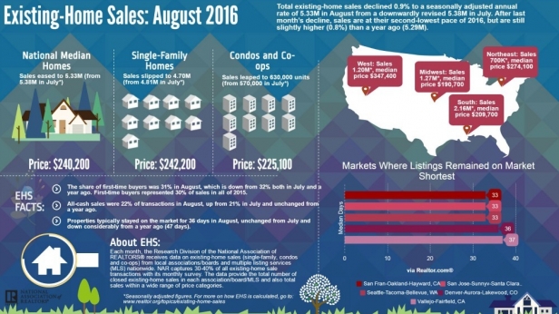 Les prix immobilier aux USA