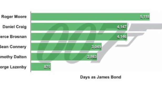 Daniel Craig devient le deuxième James Bond le plus long de l'histoire