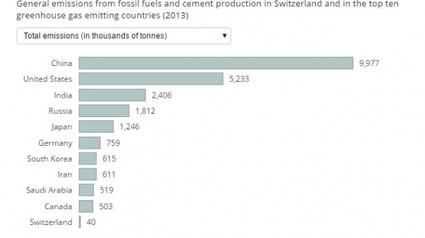 Les émissions de CO2 de différents pays, dont la Chine et les USA au top du classement