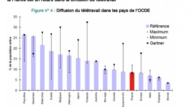 Malgré une croisssance sans précédente du télétravail en France, le pays enregistre encore un retard important face aux autres nations de l'OCDE