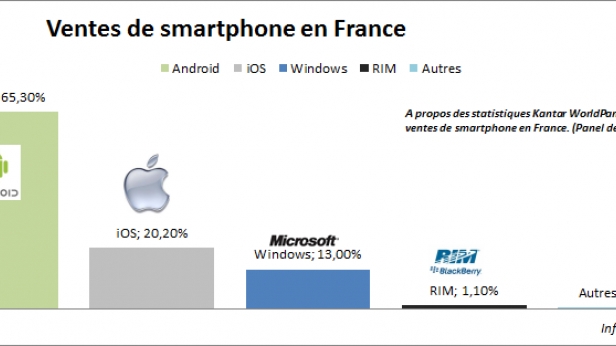 Les ventes de Smartphone en France : Android largement en tête, avec environ 65%. Apple occupe la seconde place avec 20% de parts de marché