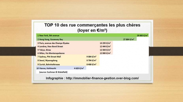 TOP 10 des rues commerçantes les plus chères au Monde